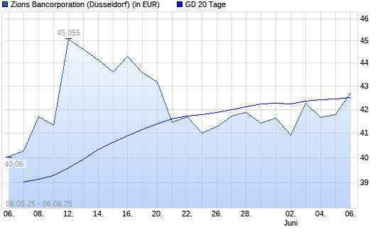 Zions Bancorporation-Aktie unter 20-Tage-Linie