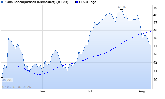 Zions Bancorporation-Aktie unter 38-Tage-Linie