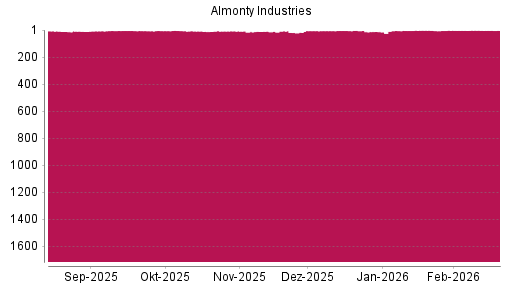 BOTSI®-Advisor belässt Almonty Industries weiter auf ...