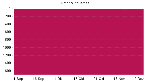 BOTSI®-Advisor Abstufung Almonty Industries von Rang 5 auf ...