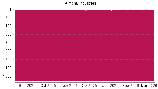 BOTSI®-Advisor Abstufung Almonty Industries von Rang 2 auf ...