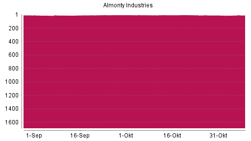 BOTSI®-Advisor Hochstufung Almonty Industries von Rang 8 auf ...