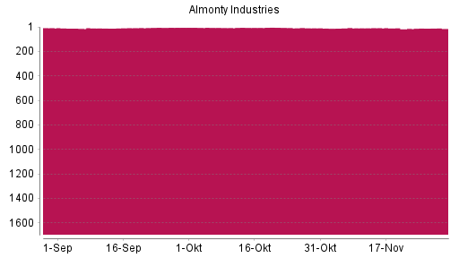 BOTSI®-Advisor Hochstufung Almonty Industries von Rang 13 auf ...