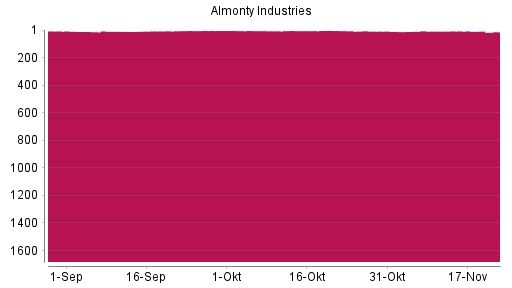 BOTSI®-Advisor Abstufung Almonty Industries von Rang 7 auf ...