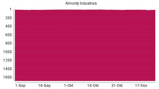 BOTSI®-Advisor Abstufung Almonty Industries von Rang 6 auf ...