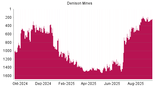 BOTSI®-Advisor Abstufung Denison Mines von Rang 292 auf Rang 298