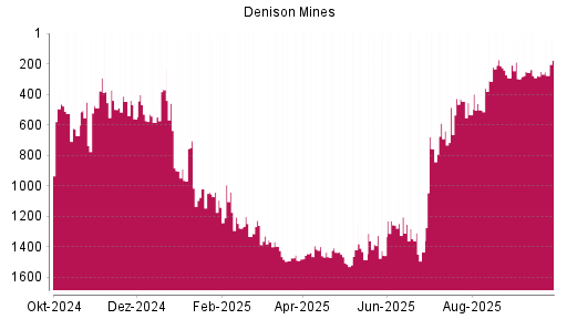 BOTSI®-Advisor Hochstufung Denison Mines von Rang 277 auf ...