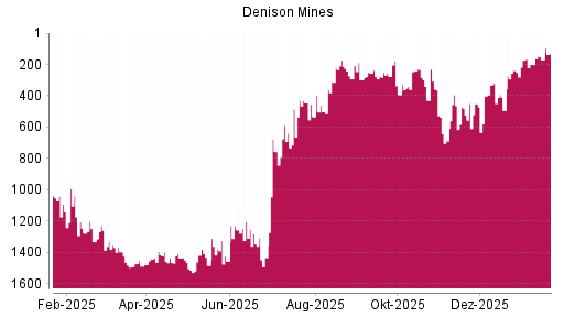 BOTSI®-Advisor Hochstufung Denison Mines von Rang 102 auf Rang 58