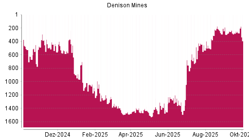 BOTSI®-Advisor Abstufung Denison Mines von Rang 276 auf ...