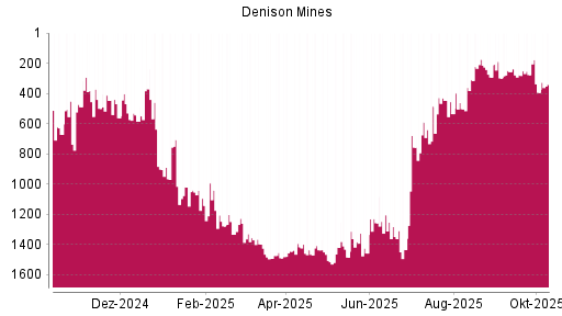 BOTSI®-Advisor Hochstufung Denison Mines von Rang 277 auf ...