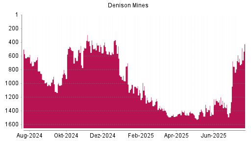 BOTSI®-Advisor Abstufung Denison Mines von Rang 944 auf Rang 983