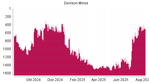 BOTSI®-Advisor Hochstufung Denison Mines von Rang 58 auf Rang 49