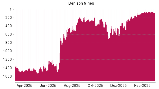 BOTSI®-Advisor Abstufung Denison Mines von Rang 62 auf ...