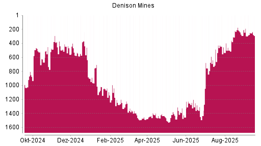 BOTSI®-Advisor Abstufung Denison Mines von Rang 430 auf ...