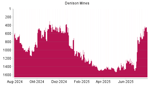 BOTSI®-Advisor Abstufung Denison Mines von Rang 37 auf Rang 58