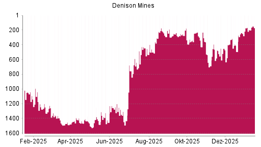 BOTSI®-Advisor Abstufung Denison Mines von Rang 58 auf Rang 66