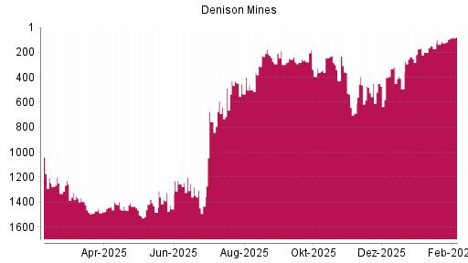 BOTSI®-Advisor Hochstufung Denison Mines von Rang 112 auf ...