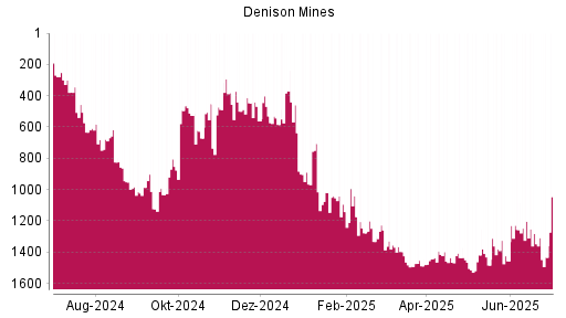BOTSI®-Advisor Abstufung Denison Mines von Rang 1347 auf ...