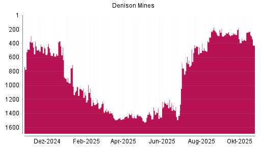 BOTSI®-Advisor Abstufung Denison Mines von Rang 231 auf ...