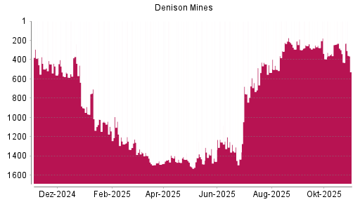 BOTSI®-Advisor Hochstufung Denison Mines von Rang 429 auf ...