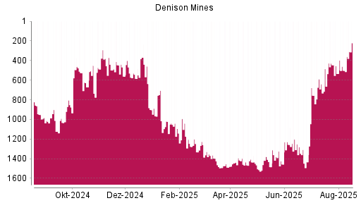 BOTSI®-Advisor Hochstufung Denison Mines von Rang 502 auf ...