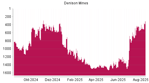 BOTSI®-Advisor Abstufung Denison Mines von Rang 430 auf ...