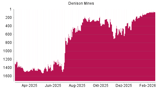 BOTSI®-Advisor Hochstufung Denison Mines von Rang 451 auf ...