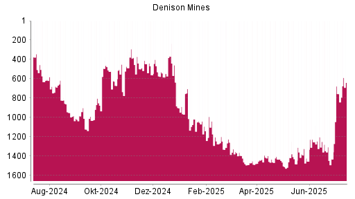 BOTSI®-Advisor Hochstufung Denison Mines von Rang 150 auf Rang 98