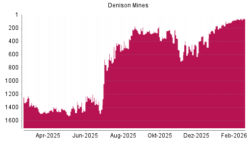 BOTSI®-Advisor Hochstufung Denison Mines von Rang 201 auf ...