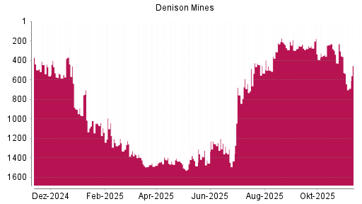 BOTSI®-Advisor Abstufung Denison Mines von Rang 363 auf ...