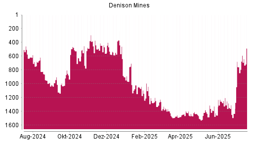 BOTSI®-Advisor Abstufung Denison Mines von Rang 31 auf Rang 48