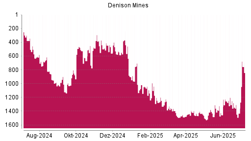 BOTSI®-Advisor Abstufung Denison Mines von Rang 507 auf Rang 633