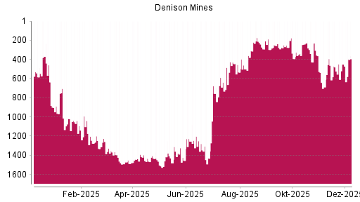 BOTSI®-Advisor Hochstufung Denison Mines von Rang 451 auf ...
