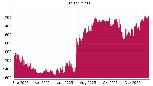 BOTSI®-Advisor Hochstufung Denison Mines von Rang 69 auf Rang 48