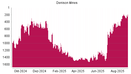 BOTSI®-Advisor Abstufung Denison Mines von Rang 174 auf ...