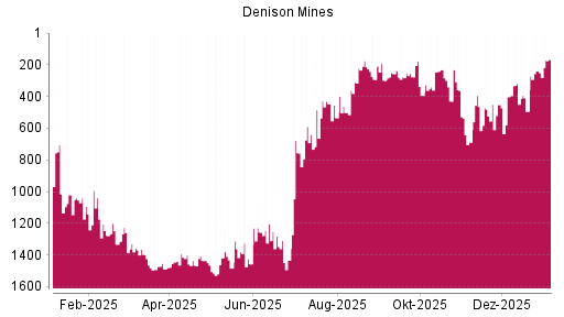 BOTSI®-Advisor Hochstufung Denison Mines von Rang 58 auf Rang 49