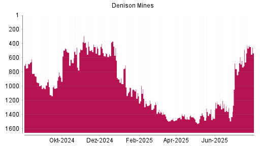 BOTSI®-Advisor Hochstufung Denison Mines von Rang 98 auf Rang 86