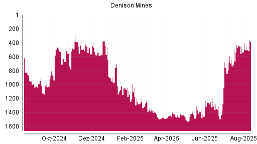 BOTSI®-Advisor Hochstufung Denison Mines von Rang 75 auf Rang 37