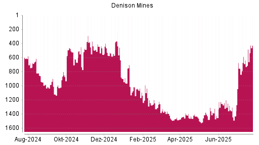BOTSI®-Advisor Abstufung Denison Mines von Rang 55 auf Rang 102