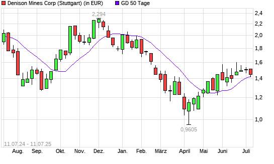 Denison Mines-Aktie unter 50-Tage-Linie