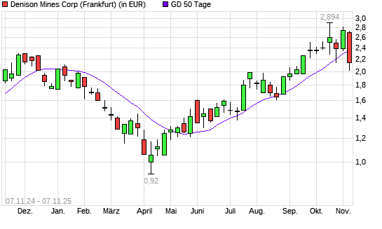 Denison Mines-Aktie unter 50-Tage-Linie