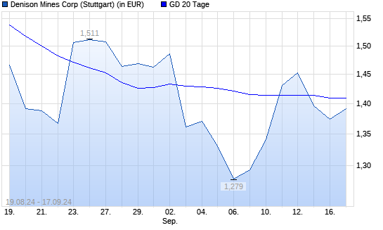 Denison Mines-Aktie unter 20-Tage-Linie