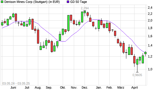 Denison Mines-Aktie &uuml;ber 50-Tage-Linie