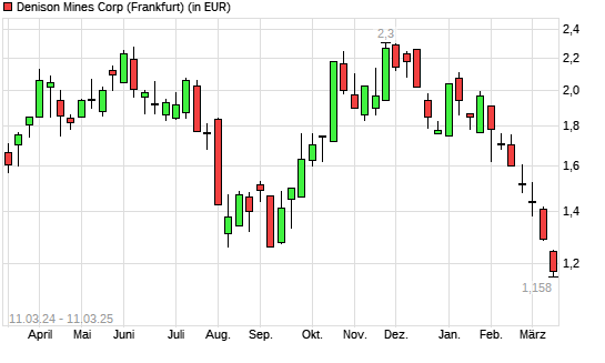 Denison Mines-Aktie mit neuem 12-Monats-Tief