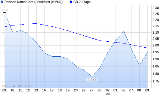 Denison Mines-Aktie unter 20-Tage-Linie