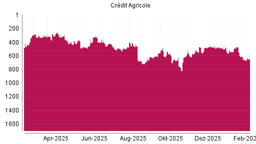 BOTSI®-Advisor Hochstufung Credit Agricole von Rang 654 auf ...