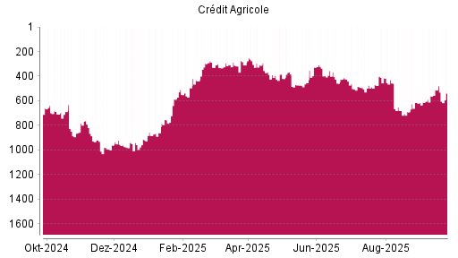 BOTSI®-Advisor Hochstufung Credit Agricole von Rang 310 auf ...