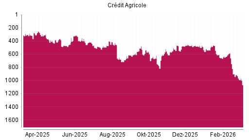BOTSI®-Advisor Abstufung Credit Agricole von Rang 671 auf ...