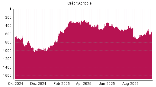BOTSI®-Advisor Hochstufung Credit Agricole von Rang 588 auf ...