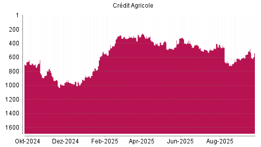 BOTSI®-Advisor Abstufung Credit Agricole von Rang 479 auf ...
